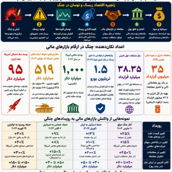 جنگ فقط باعث تولید موشک و بمب نمی‌شود، بلکه ریسک می‌آفریند؛ ریسک قیمت‌گذاری می‌شود؛ و همین قیمت‌گذاری به ‏خلق دارایی‌های مالی، اعتبار، و سرمایهٔ‌ تازه می‌انجامد.‏