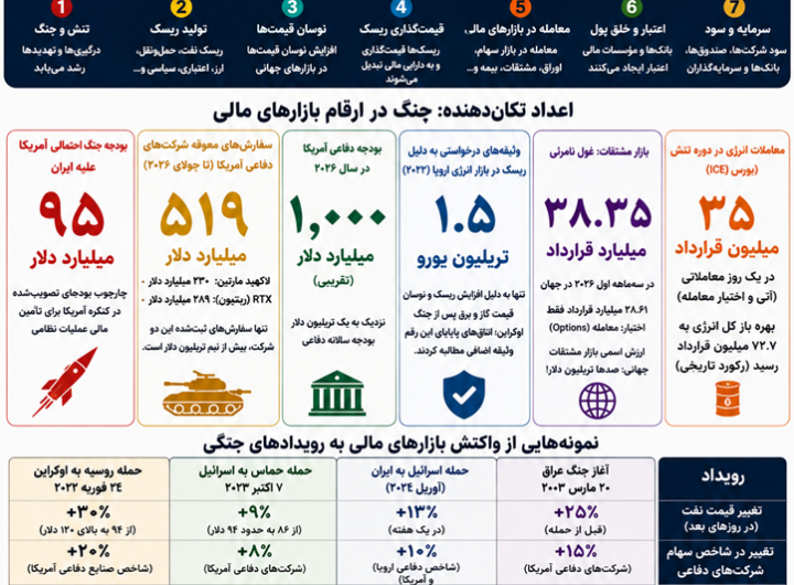 جنگ فقط باعث تولید موشک و بمب نمی‌شود، بلکه ریسک می‌آفریند؛ ریسک قیمت‌گذاری می‌شود؛ و همین قیمت‌گذاری به ‏خلق دارایی‌های مالی، اعتبار، و سرمایهٔ‌ تازه می‌انجامد.‏
